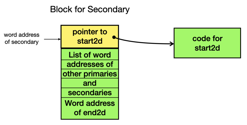 A secondary: a header pointing to the start2d routine, and a list of word addresses of other primaries and secondaries, ending with end2d.